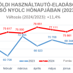 Továbbra is intenzív a forgalom a belföldi használtautó-piacon